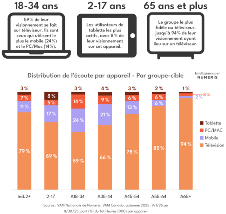 Distribution de l’écoute par appareil