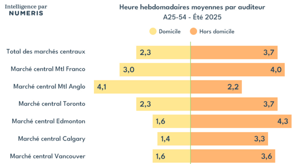 Heure hebdomadaires moyennes par auditeur