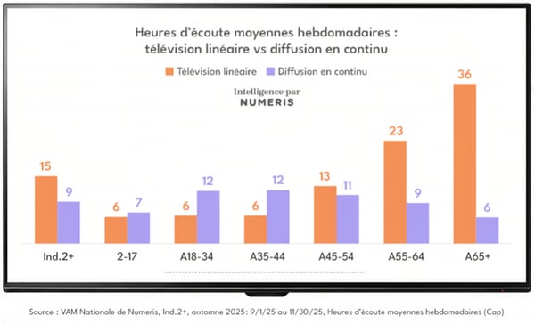 Heures d’écoute moyennes hebdomadaires  télé linéaire vs diffusion en continu