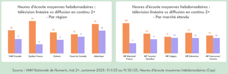 Heures d’écoute moyennes hebdomadaires