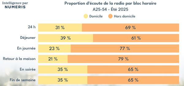 L’écoute hors domicile est en tête chez les adultes de 25 à 54 ans