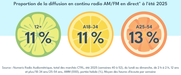 La radio AMFM via la diffusion en continu reste un choix populaire auprès des Canadiens