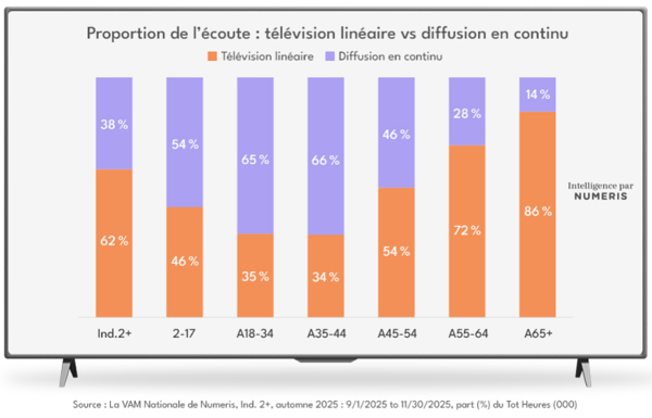 Lineaire vs diffusion en continue