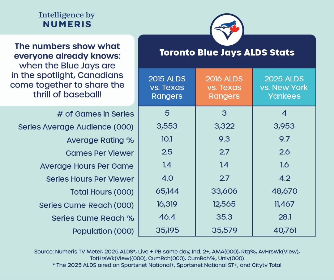 ALDS viewing stats