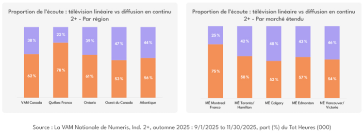 Proportion de l’écoute télé linéaire vs diffusion en continu 2