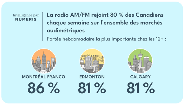 Rejoint 80 % des Canadiens chaque semaine sur l’ensemble des marchés audimétriques